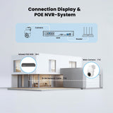 ieGeek IE92 PoE cameras connected to NVR system for comprehensive monitoring.